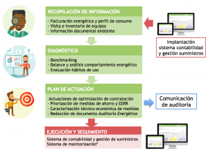 Proceso de elaboración de una auditoría energética