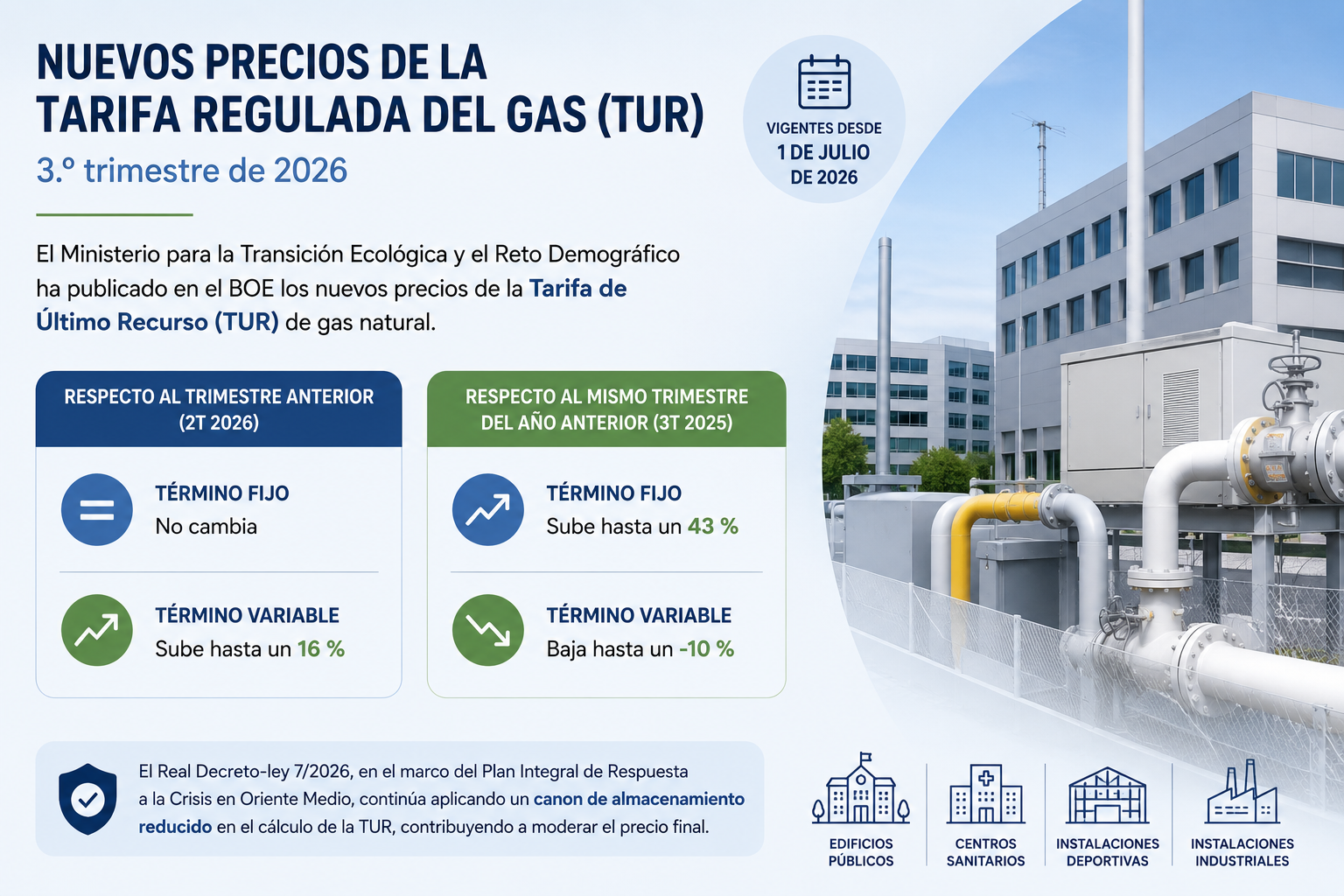 Evolución de los precios de la tarifa regulada del gas (TUR) durante el tercer trimestre de 2026 en España.