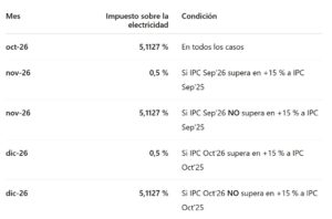 RDL 25/2026 medidas energéticas