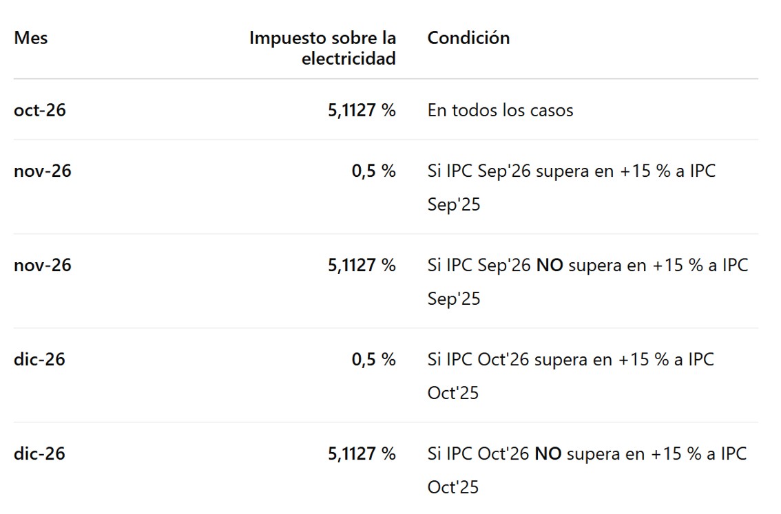 RDL 25/2026 medidas energéticas